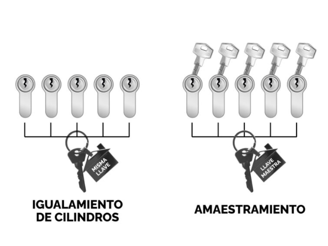 Amaestramiento de llaves para empresas